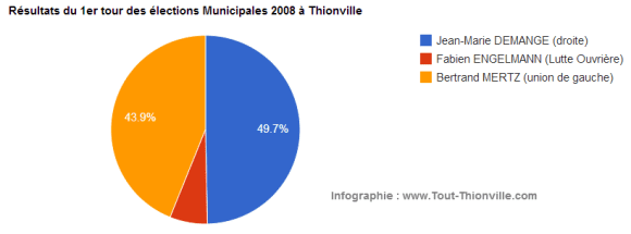 résultats municipales 2008 Thionville (1er tour)