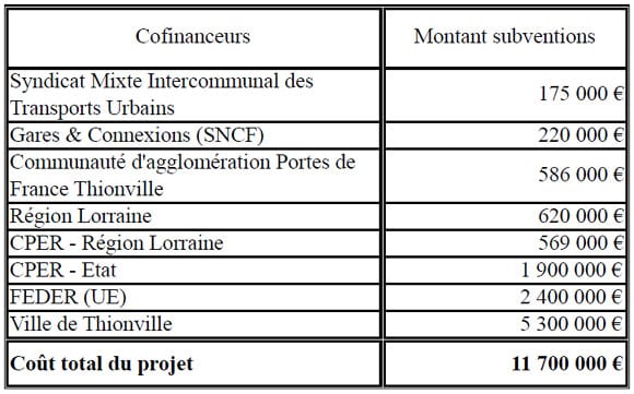 Répartition du budget pour le financement du parvis de la gare de Thionville